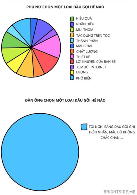 Những khác biệt hài hước nhưng đúng 100% của phụ nữ và nam giới - Ảnh 9 Nhung khac biet hai huoc nhung dung 100% cua phu nu va nam gioi - Anh 9