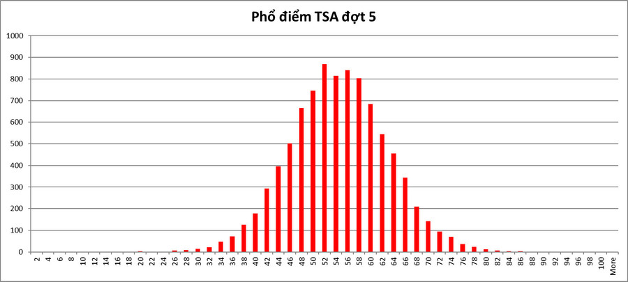 Thủ khoa đợt 5 kỳ Đánh giá tư duy năm 2024 là học sinh Trường THPT Yên Định 1