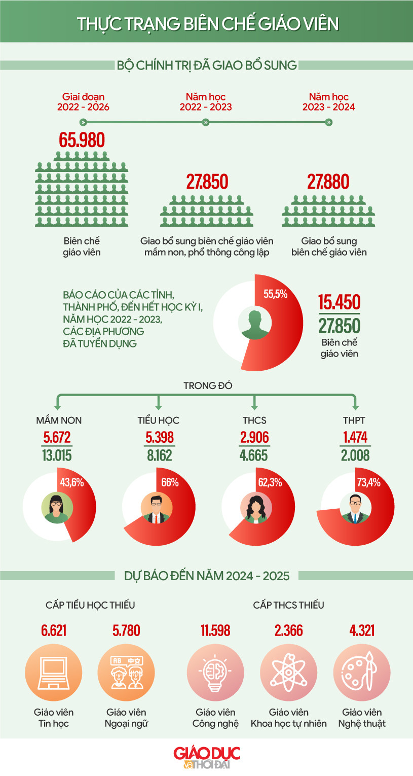 Nguồn: Báo cáo đánh giá tác động “Lập đề nghị xây dựng Nghị quyết của Quốc hội về việc cho phép tuyển dụng người có trình độ cao đẳng để dạy một số môn học theo Chương trình giáo dục phổ thông 2018” của Bộ GD&amp;ĐT. Đồ họa: An Nhiên.