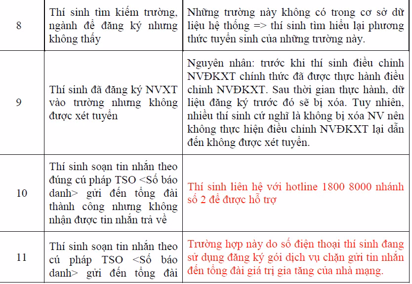 “Điểm danh” những thắc mắc khi điều chỉnh nguyện vọng đăng ký xét tuyển ảnh 3