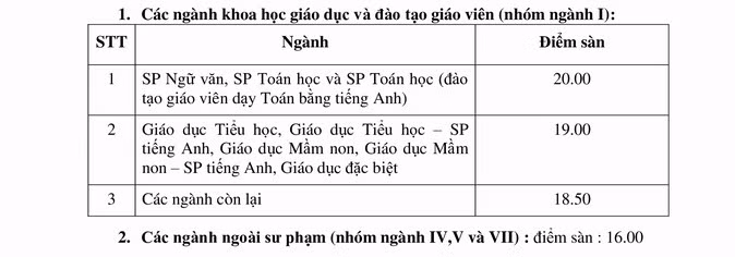 "Điểm sàn" cao nhất vào Trường ĐH Sư phạm Hà Nội là 20 điểm ảnh 1
