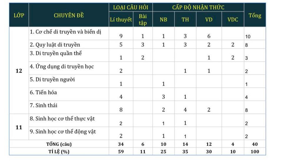 Tỷ lệ phân bố kiến thức và ma trận đề môn Sinh học (Nguồn: HOCMAI) Tỷ lệ phân bố kiến thức và ma trận đề môn Sinh học (Nguồn: HOCMAI)