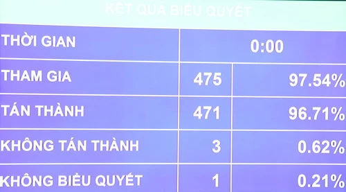 Kết quả biểu quyết