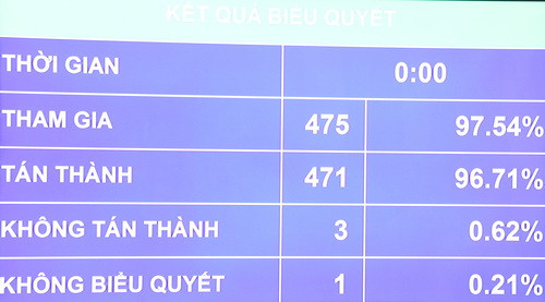 Kết quả biểu quyết