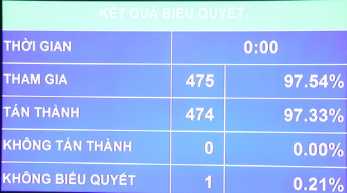 Kết quả biểu quyết
