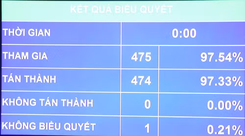 Kết quả biểu quyết