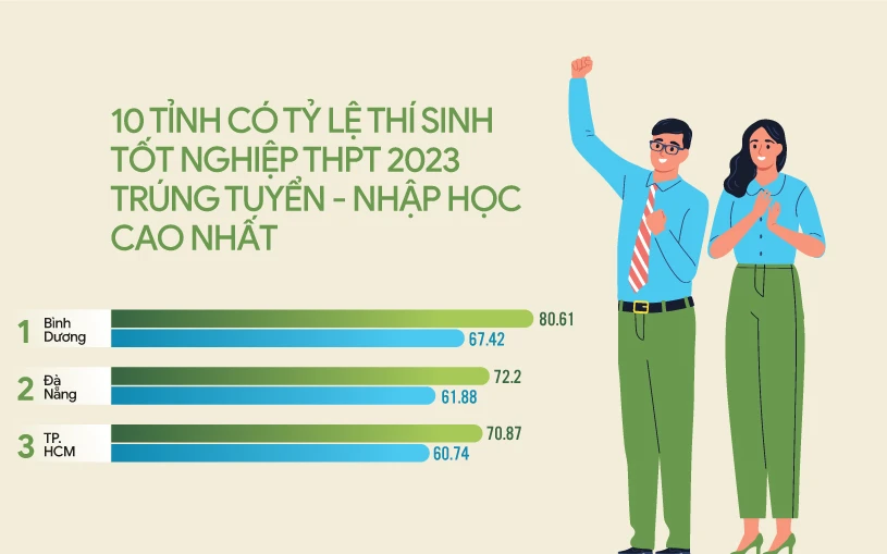 10 địa phương có tỷ lệ thí sinh nhập học đại học cao nhất nước