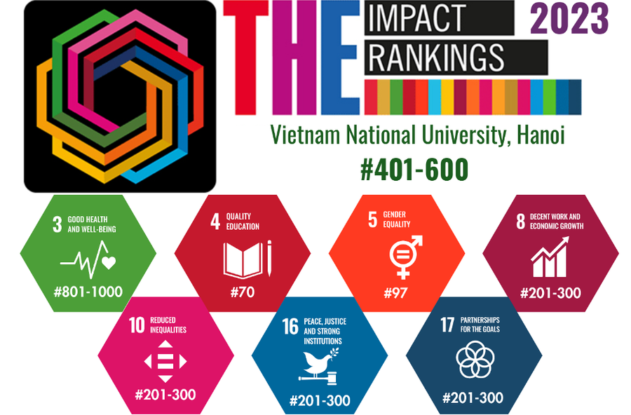 Thứ hạng của ĐHQGHN trong Bảng xếp hạng THE Impact Ranking 2023.