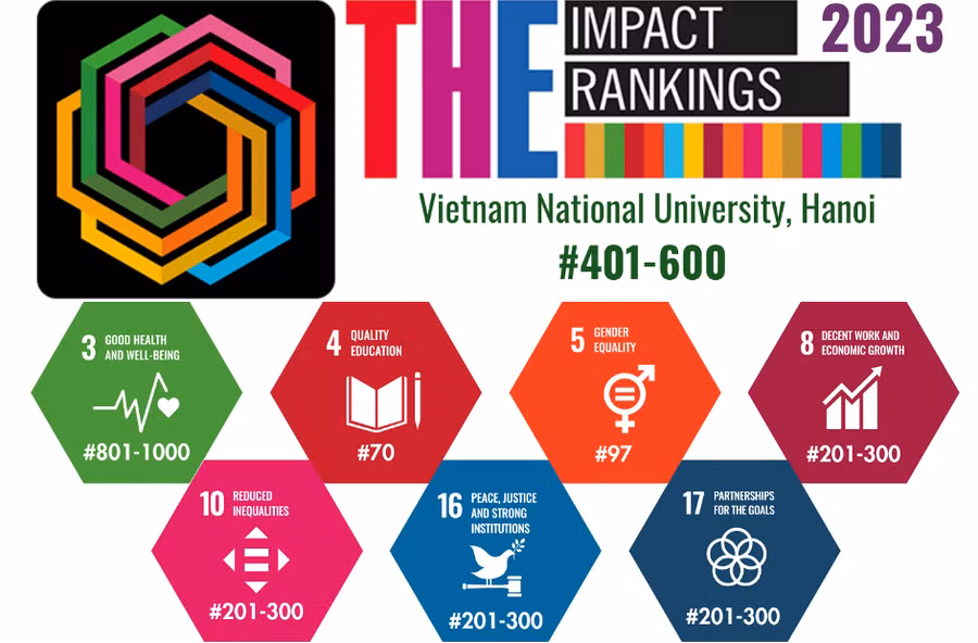Thứ hạng của ĐHQGHN trong Bảng xếp hạng THE Impact Ranking 2023. Thứ hạng của ĐHQGHN trong Bảng xếp hạng THE Impact Ranking 2023.