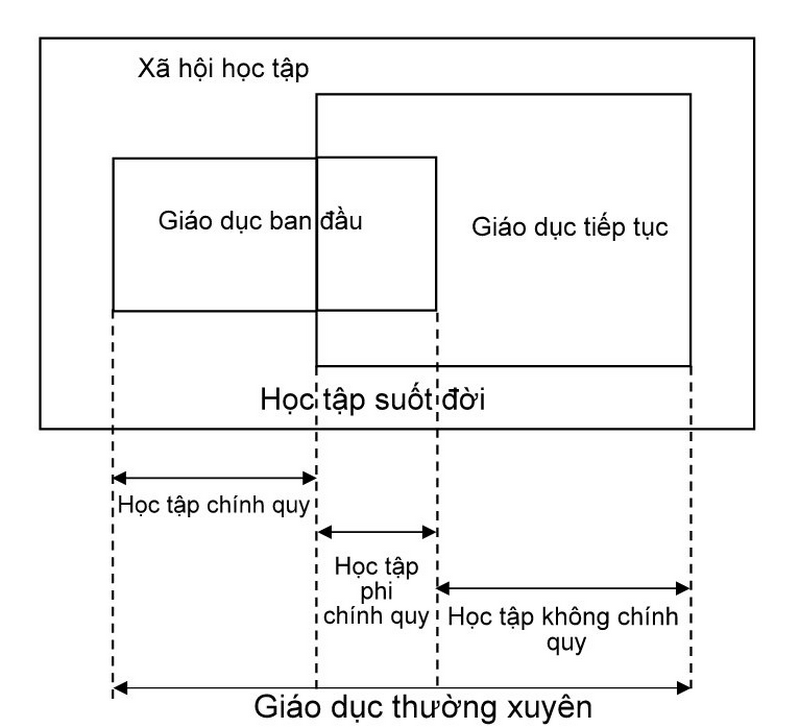 Mô hình giản lược về xã hội học tập Mô hình giản lược về xã hội học tập