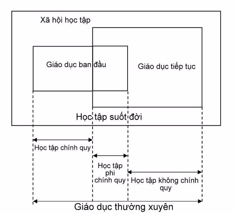 Mô hình giản lược về xã hội học tập