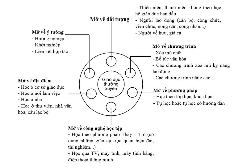 Hiểu thế nào về tính mở của giáo dục thường xuyên? ảnh 2 Hiểu thế nào về tính mở của giáo dục thường xuyên? ảnh 2