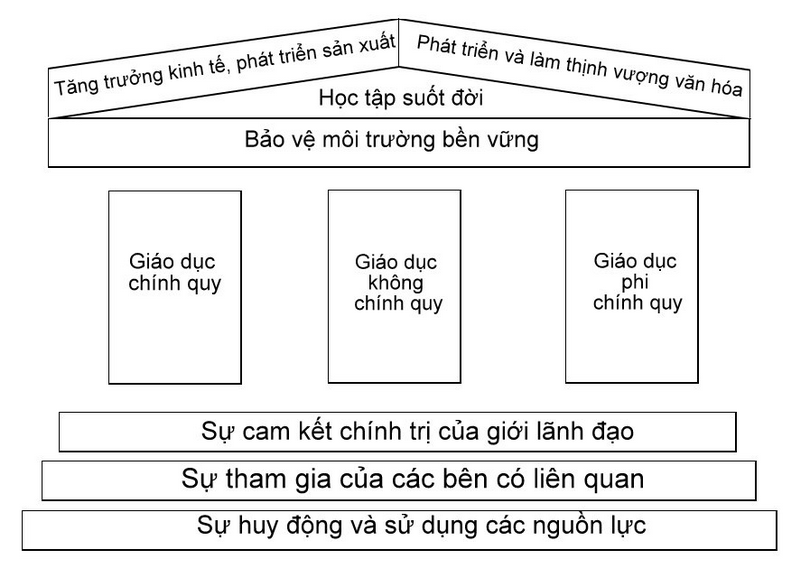Mô hình xã hội học tập của UNESCO Mô hình xã hội học tập của UNESCO