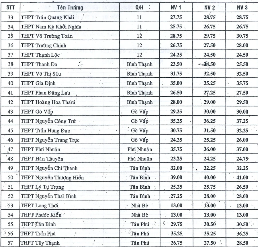 TP.HCM công bố điểm chuẩn vào 10