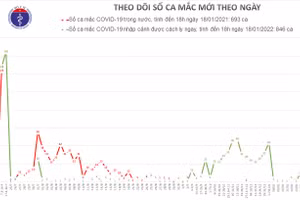 Chiều 18/1, Việt Nam có 2 ca mắc mới COVID-19 ở Hà Nội và Đà Nẵng