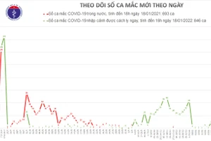 Chiều 18/1, Việt Nam có 2 ca mắc mới COVID-19 ở Hà Nội và Đà Nẵng