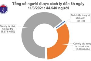 Sáng 11/3, không có ca mắc mới COVID-19