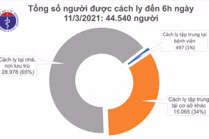 Sáng 11/3, không có ca mắc mới COVID-19