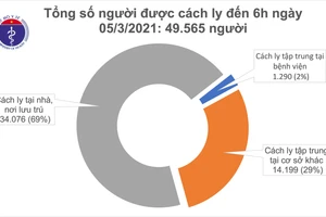 Sáng 5/3, Việt Nam không ca mắc COVID-19