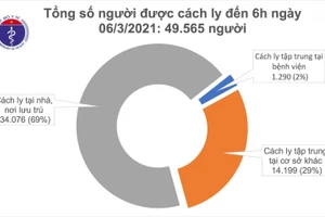 Sáng 6/3, có 7 ca mắc COVID-19, riêng Hải Dương đã 6 ca