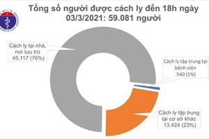 Chiều 3/3, Việt Nam có 7 ca mắc mới COVID-19 ở Hải Dương và Kiên Giang