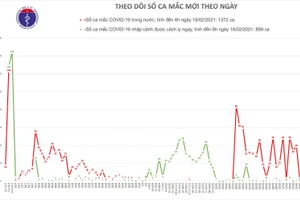 Sáng mùng 5 Tết, Việt Nam có 2 ca mắc COVID-19 ở Hải Dương