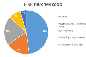 Bộ Công an cảnh báo thủ đoạn tấn công mạng của hacker thời gian qua. Ảnh: Bộ công an