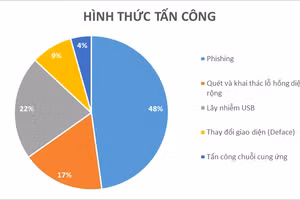 Bộ Công an cảnh báo thủ đoạn tấn công mạng của hacker thời gian qua. Ảnh: Bộ công an