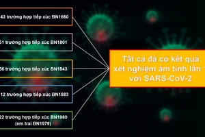 TP.HCM: Tất cả trường hợp tiếp xúc với các ca mắc COVID-19 đều âm tính