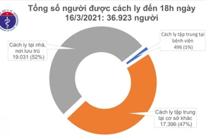 Chiều 16/3, Việt Nam có 1 ca mắc COVID-19 mới ở Hải Dương