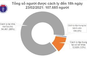 Chiều 23/2, Việt Nam có thêm 6 ca mắc mới COVID-19