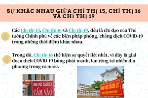 [Infographic] Sự khác nhau giữa Chỉ thị 15, Chỉ thị 16 và Chỉ thị 19 của Chính phủ