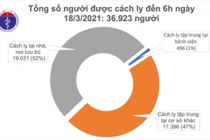 Sáng 18/3, Việt Nam không ca mắc mới COVID-19