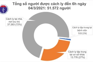 Sáng 4/3, Việt Nam không ca mắc mới COVID-19