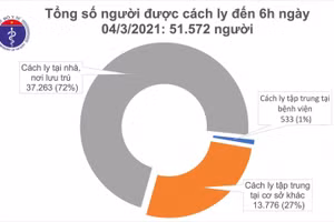 Sáng 4/3, Việt Nam không ca mắc mới COVID-19
