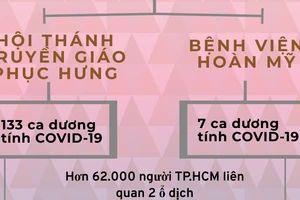 {Infographic} Toàn cảnh COVID-19 liên quan Hội thánh truyền giáo Phục Hưng