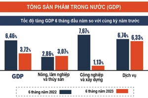 Công bố số liệu kinh tế - xã hội quý II và 6 tháng đầu năm 2023