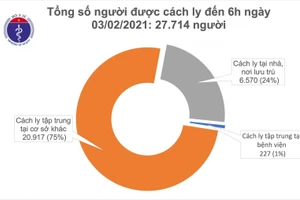 Sáng 3/2, thêm 9 ca mắc mới COVID-19 ở Hà Nội và 3 tỉnh