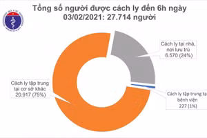 Sáng 3/2, thêm 9 ca mắc mới COVID-19 ở Hà Nội và 3 tỉnh