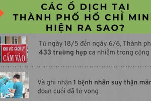 {Infographic} Toàn cảnh các ổ dịch COVID-19 tại TP Hồ Chí Minh 