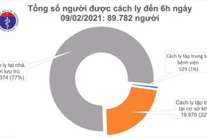 Sáng 9/2, thêm 3 ca mắc COVID-19 ở ổ dịch Đông Triều- Quảng Ninh