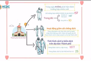 TP.HCM: Đang cách ly tập trung 1.877 người để phòng chống COVID-19
