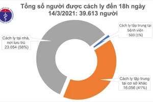 Chiều 14/3, TP Hồ Chí Minh có 1 ca mắc COVID-19 là chuyên gia nhập cảnh