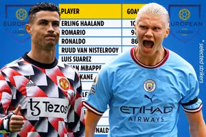 Haaland bỏ xa kỷ lục của Mbappe, Messi, Ronaldo 