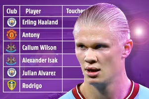 Thống kê bất ngờ về ‘chuyên môn’ của Haaland 