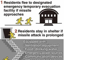 Nhật Bản bắt đầu triển khai xây dựng hầm trú ẩn dưới lòng đất đề phòng bị tấn công bằng tên lửa