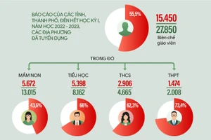 Toàn cảnh bức tranh biên chế giáo viên trên cả nước