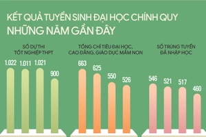 Diễn biến kết quả tuyển sinh đại học chính quy những năm gần đây