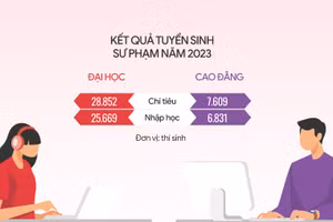 Tuyển sinh ngành Sư phạm năm 2023 ra sao?