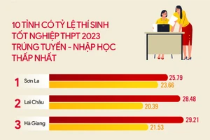 10 tỉnh có tỷ lệ thí sinh nhập học đại học thấp nhất nước